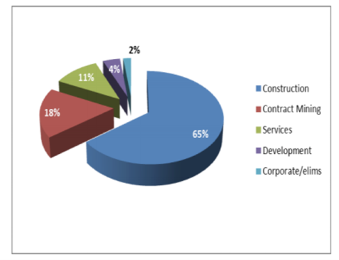 Graph for Value Investor: The tailwind underpinning Leighton's future